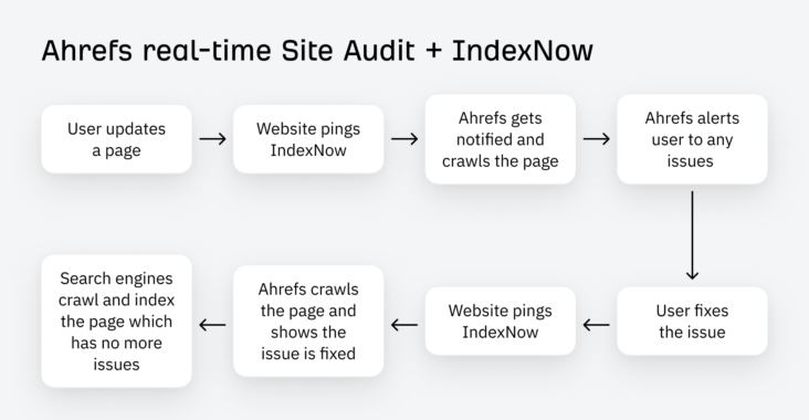 Bing und Ahrefs implementieren IndexNow für verbesserte Indexierungseffizienz